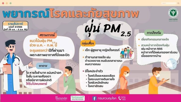 “เตือนประชาชนระวังภัยสุขภาพจากฝุ่นละอองขนาดเล็ก PM2.5 แนะตรวจสอบค่าฝุ่นก่อนออกจากบ้าน”