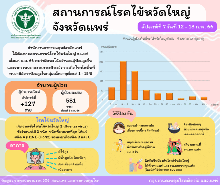 สถานการณ์โรคไข้หวัดใหญ่ จังหวัดแพร่