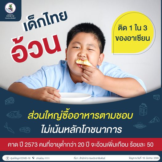 เด็กไทยอ้วน ติด 1 ใน 3 ของอาเซียน ส่วนใหญ่ซื้ออาหารตามชอบ ไม่เน้นหลักโภชนาการ คาด ปี 2573 คนที่อายุต่ำกว่า 20 ปี จะอ้วนเพิ่มเกือบ ร้อยละ 50