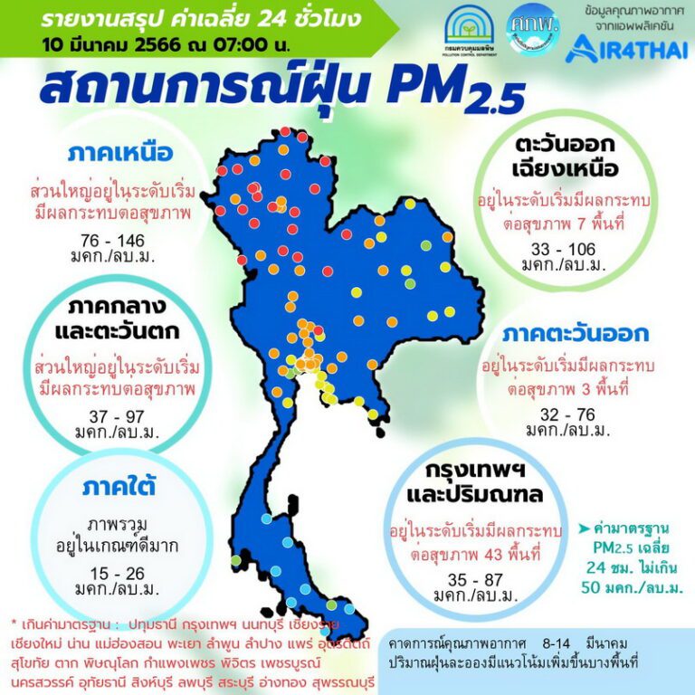 ศูนย์แก้ไขปัญหามลพิษทางอากาศ รายงานการติดตามตรวจสอบคุณภาพอากาศ