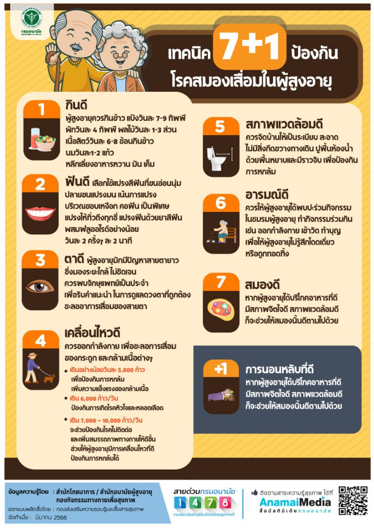 เทคนิค 7+1 ป้องกันโรคสมองเสื่อมในผู้สูงอายุ