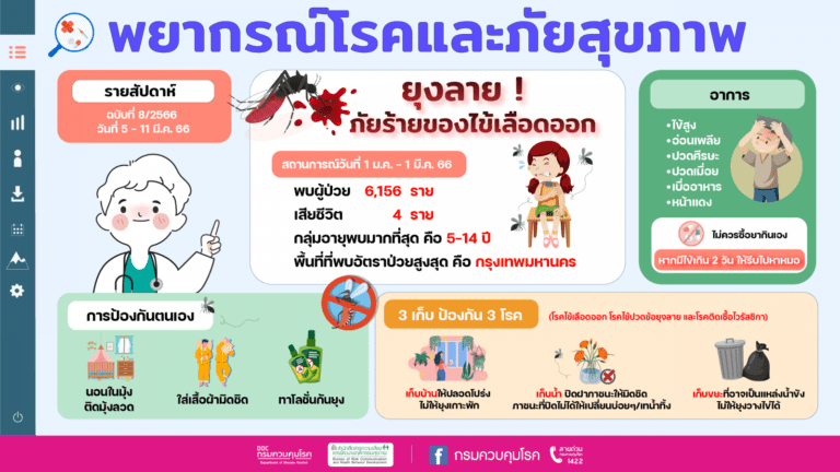 “ยุงลาย ภัยร้าย ไข้เลือดออก ย้ำ! มาตรการ 3 เก็บ ป้องกัน 3 โรค”