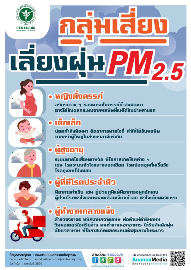 “ประเมินตนเองว่าอยู่ในกลุ่มเสี่ยง PM 2.5หรือไม่”