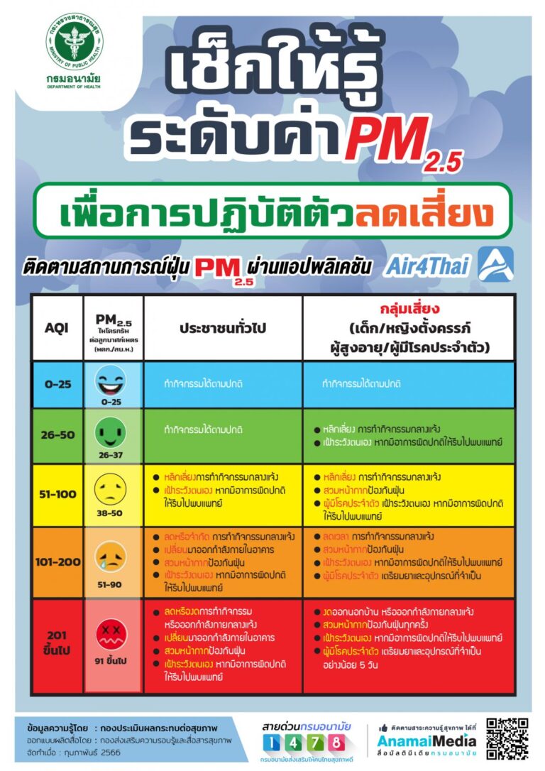 “เช็กให้รู้ระดับค่า PM2.5”