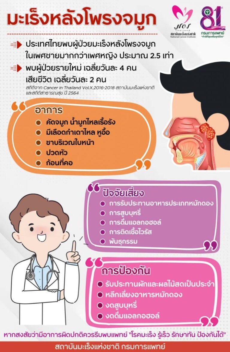 “มะเร็งหลังโพรงจมูก” รักษาได้ อย่าปล่อยไว้จนลุกลาม