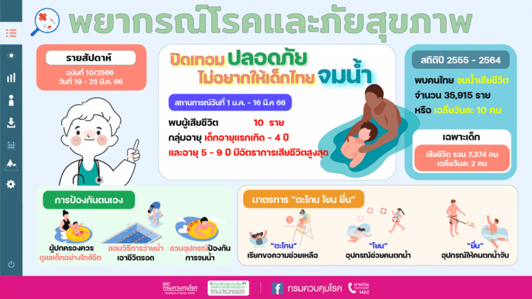 “ปิดเทอมปลอดภัย…ไม่อยากให้เด็กไทยจมน้ำ” แนะผู้ปกครองเฝ้าระวังบุตรหลานอย่างใกล้ชิด