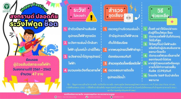 กรมควบคุมโรค แนะประชาชนช่วงสงกรานต์นี้ สาดน้ำปลอดภัย ระวัง “ไฟดูด ไฟช็อต”