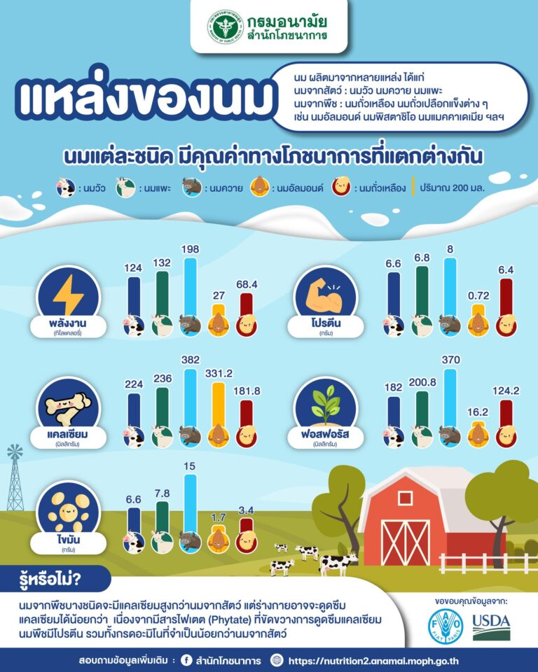 นมแต่ละชนิด มีคุณค่าทางโภชนาการที่แตกต่างกันอย่างไร?